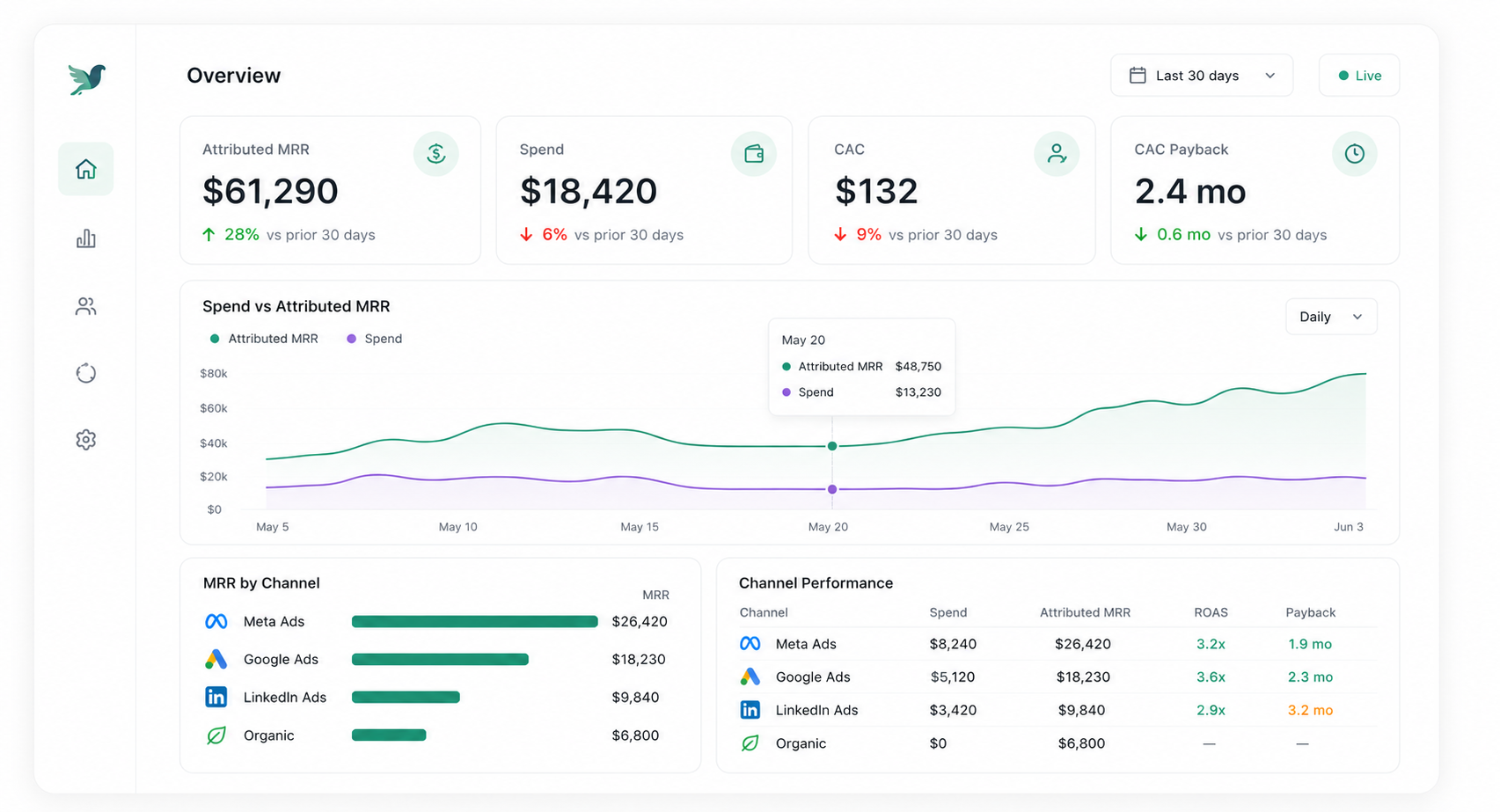 Revenue attribution dashboard