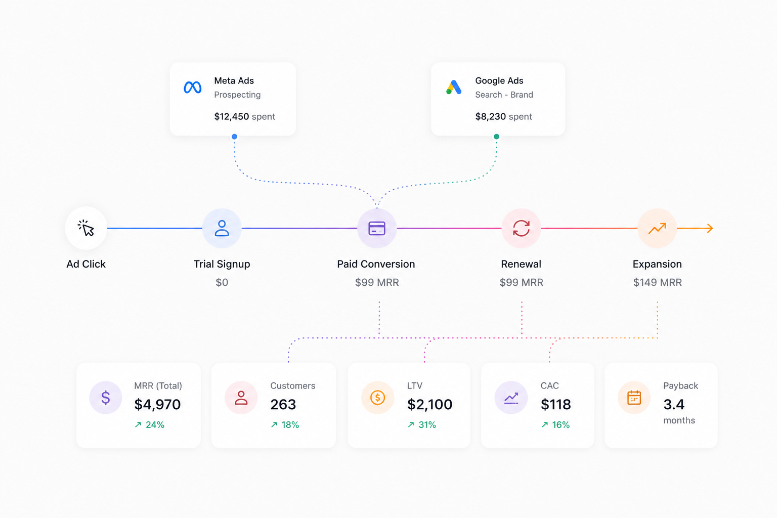 Revenue attribution dashboard