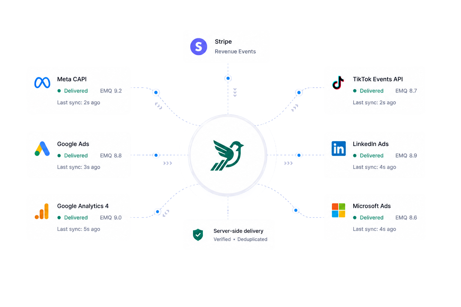 Ad platform destinations